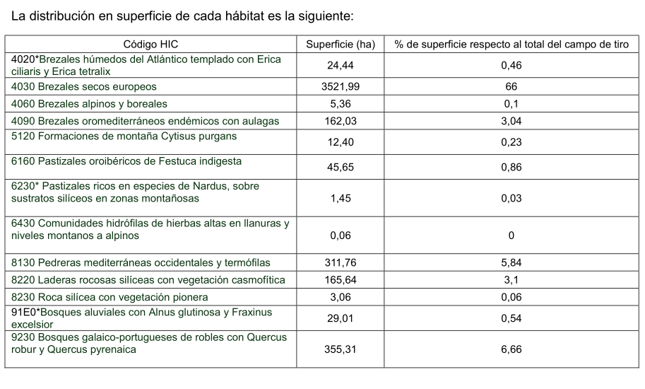 Distribución hábitats