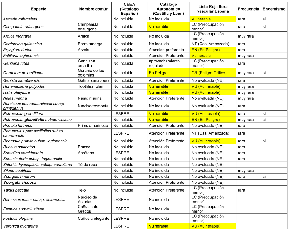 Tabla de especies Flora